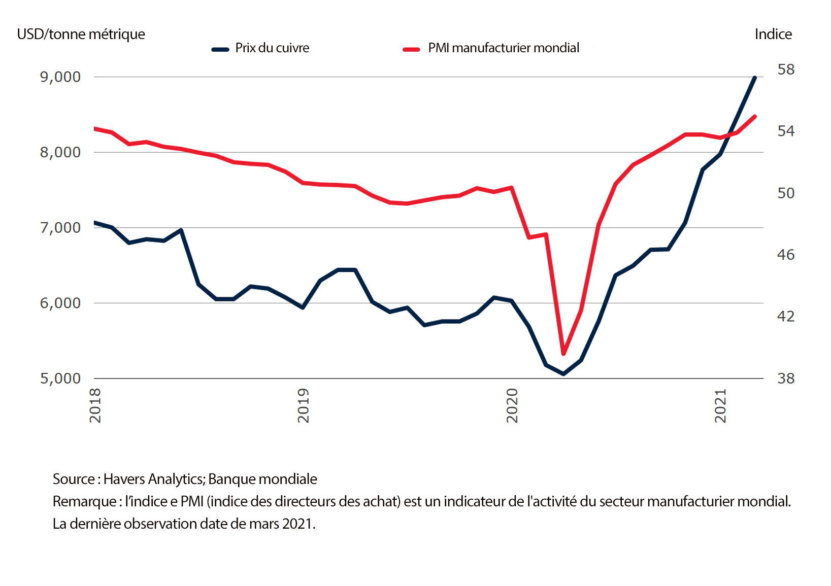Graphique sur les prix du cuivre et du PMI manufacturier mondial