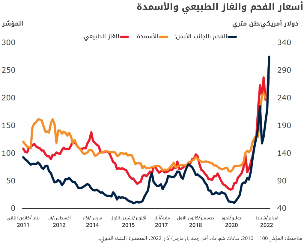 Coal, natural gas and fertilizer prices