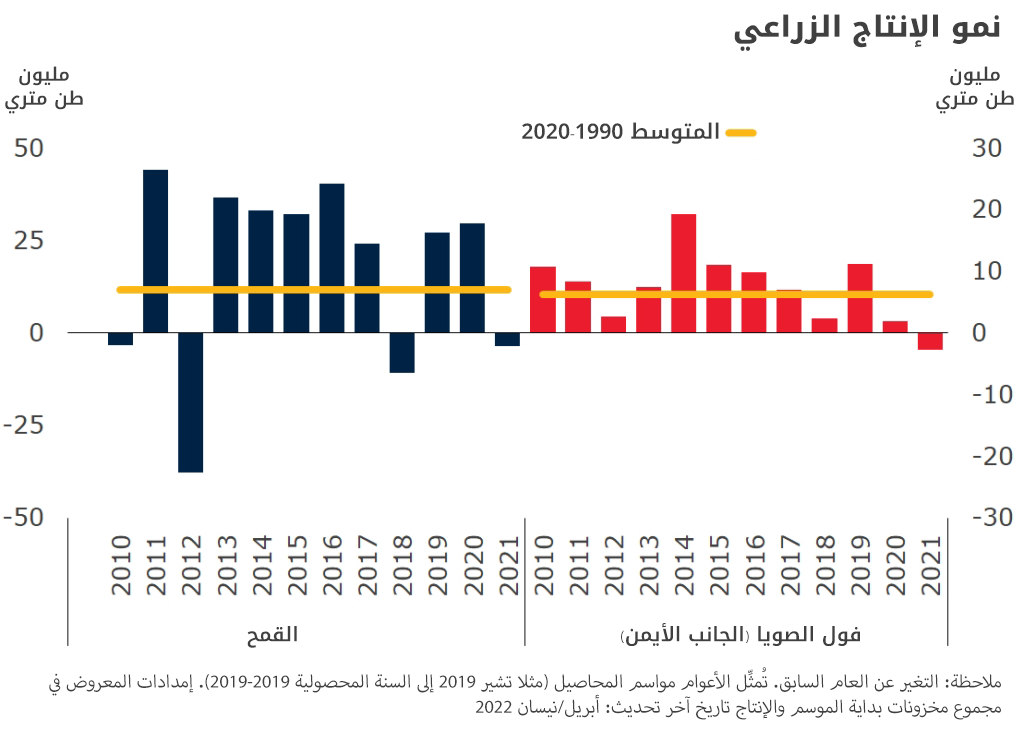 Agriculture, production growth