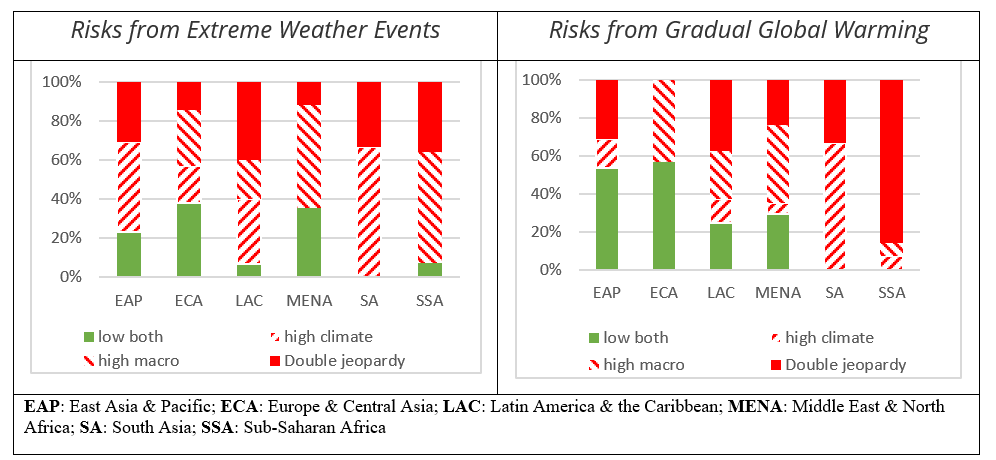 Coincidence of Macro-Financial and Climate Risks by Region chart