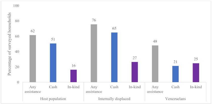 Figure 1. Percentage of households receiving cash and in-kind assistance in Colombia