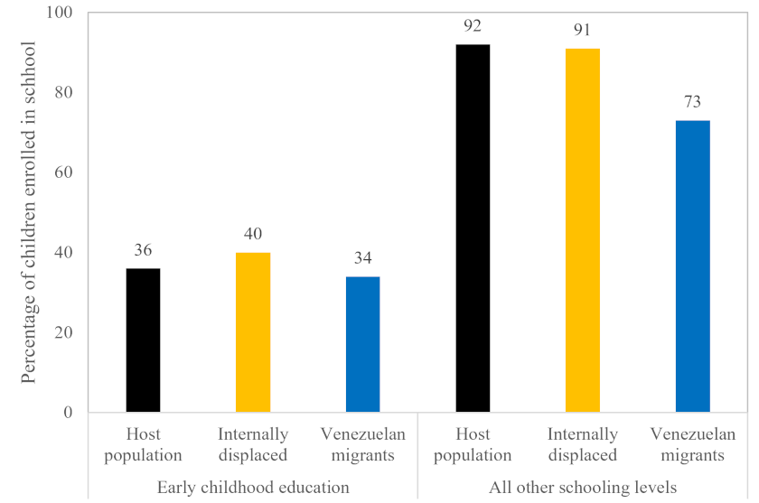 Figure 2. Children enrolled in school