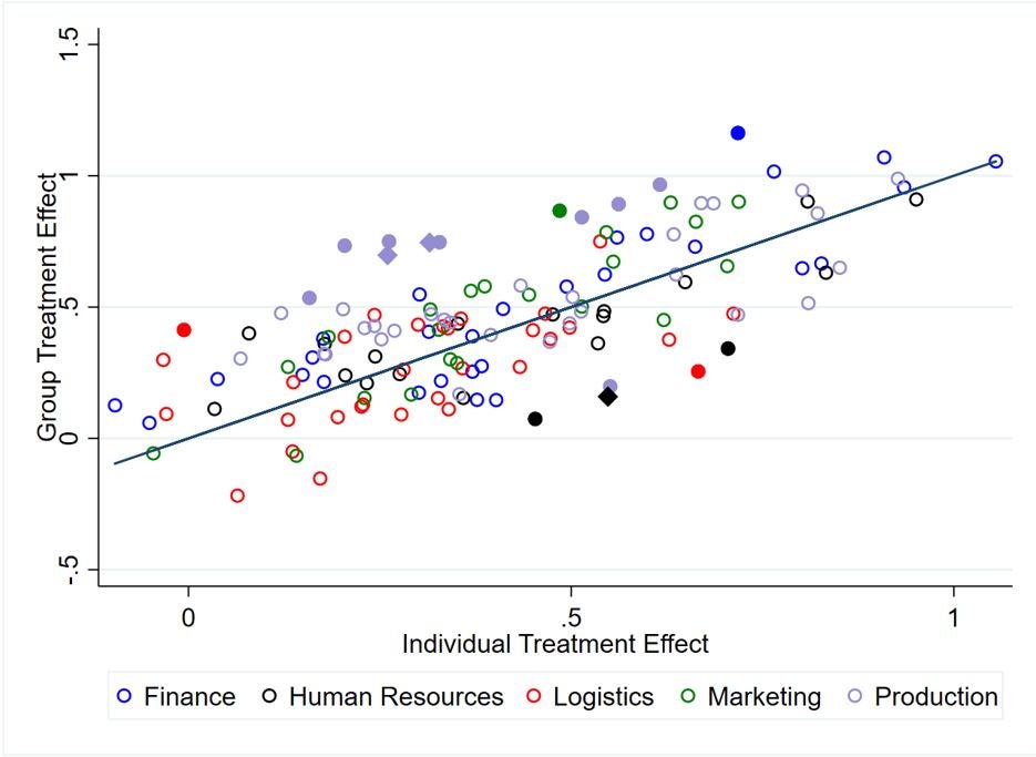 Both the individual and group approaches led to similar improvements in management practices 