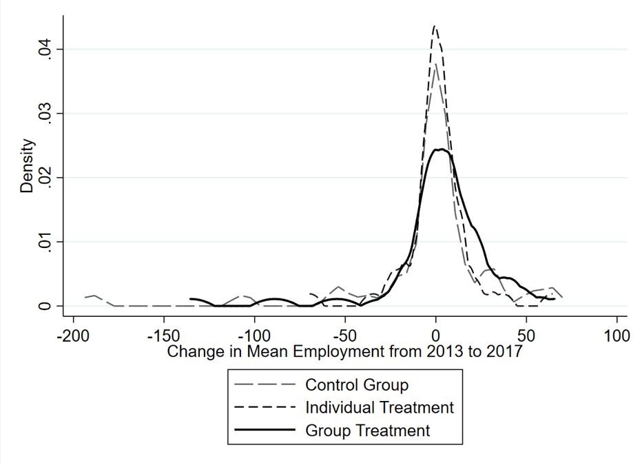 Distribution of Changes in Employment by Treatment Status