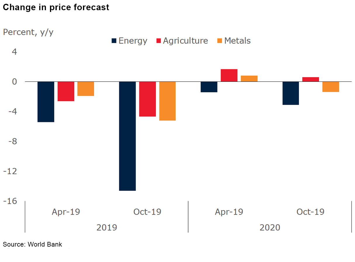 Change in price forecasts
