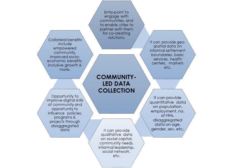 Chart on Community-led data collection