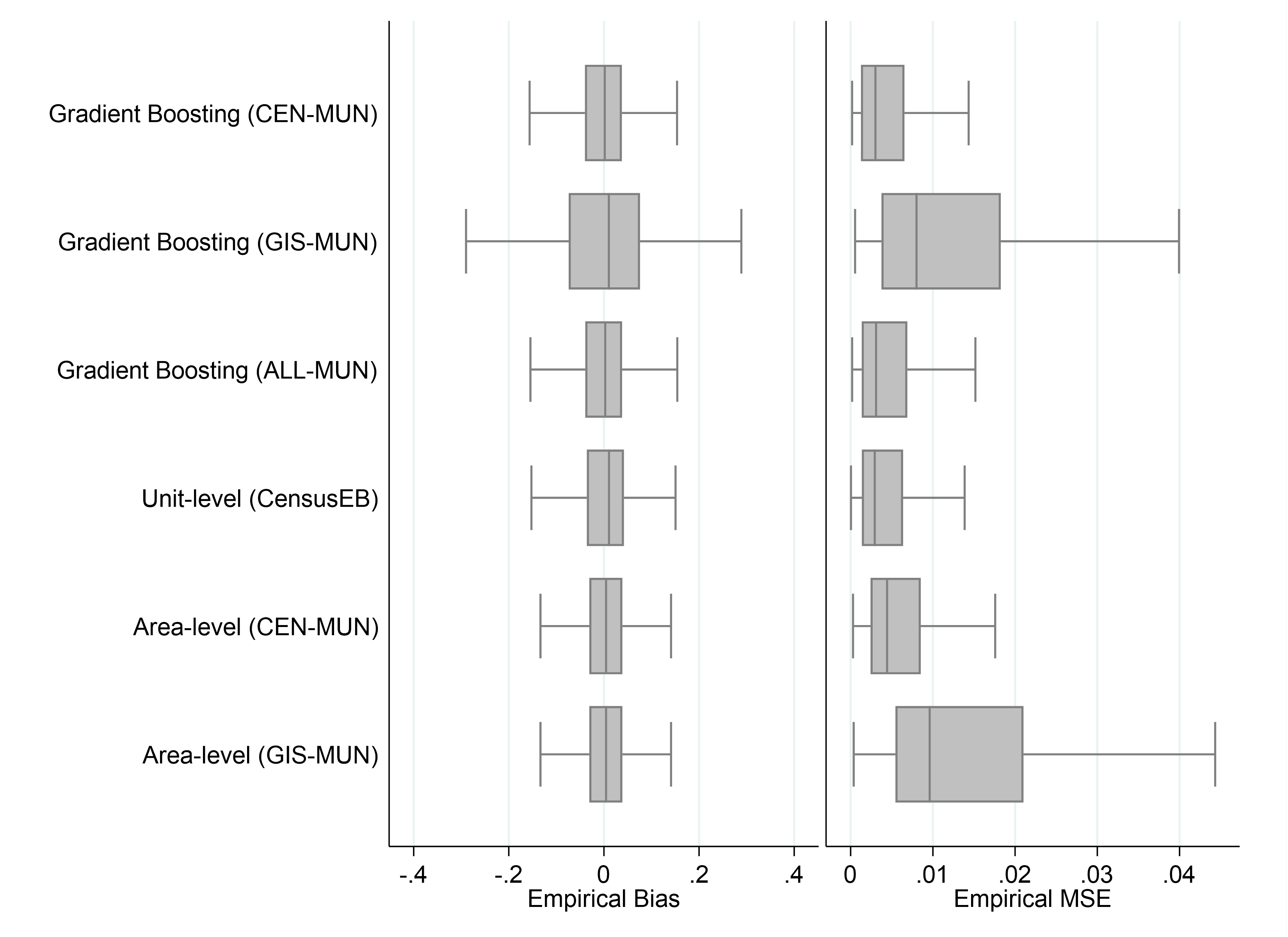 A chart showing Figure 1. Empirical Bias and MSE of different methods
