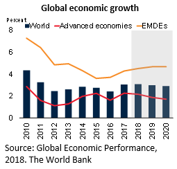 Global Economic Growth