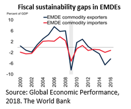 Fiscal sustainability gaps