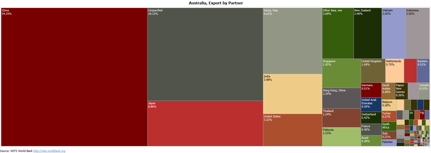 australia export partners