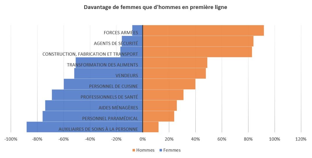 Davantage de femmes que d'hommes en première ligne © Banque mondiale