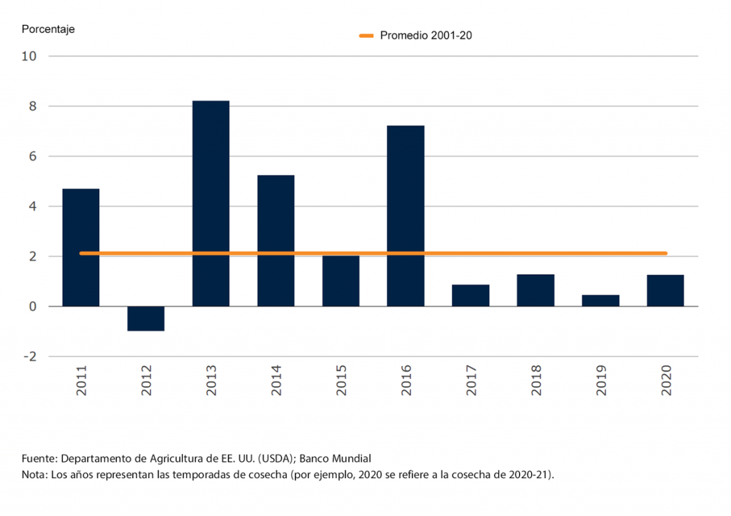 Crecimiento mundial de la oferta de cereales. Fuente: Departamento de Agricultura de EE. UU. (USDA); Banco Mundial
