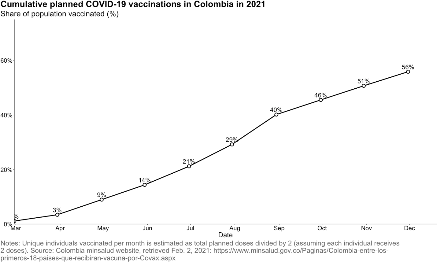 Cumulative planned vaccines in Colombia