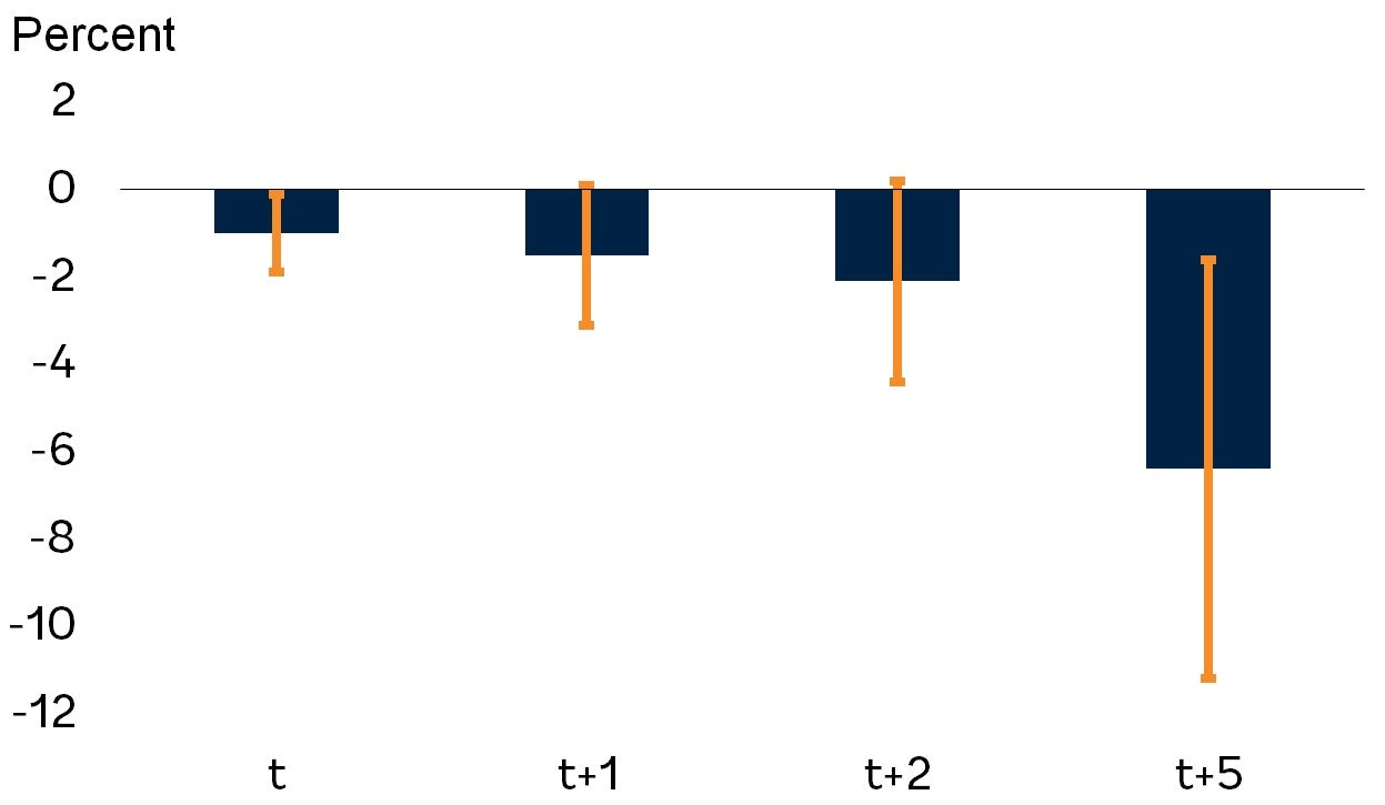 Cumulative labor productivity response after epidemics