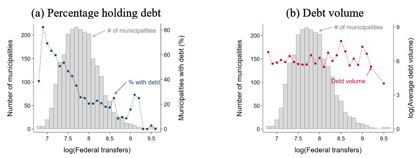 Bar and line dual charts showing Figure 1: Municipal debt with financial institutions by level of federal transfers
