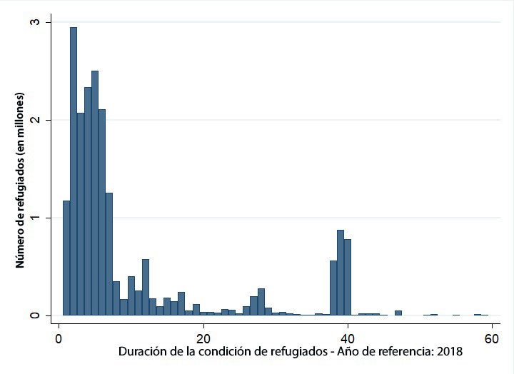 Número de refugiados en todo el mundo por cantidad de años en el exilio