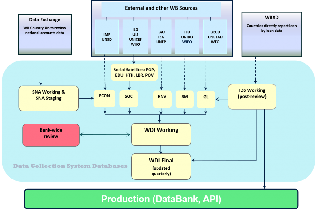 This flowchart describes the processes and systems behind the World Development Indicators