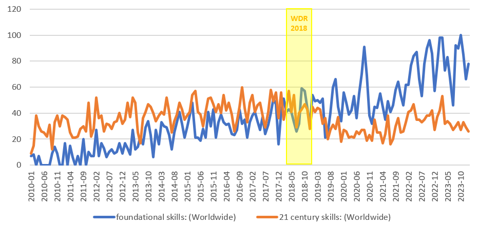 A line chart showing Figure 1: Worldwide search trends, ?foundational skills? vs. ?21-century skills?, 2010-2024 (daily searches, Google Trends)