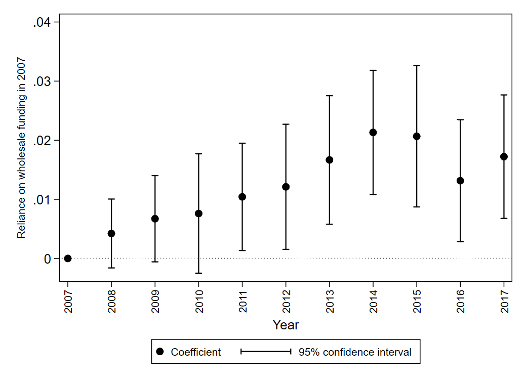 A stock chart which summarizes the coefficient estimates of difference-in-difference regression to explain the impact of locality-level credit constraints on total air pollution (log kg) at the level of industrial facilities. (Please refer to the