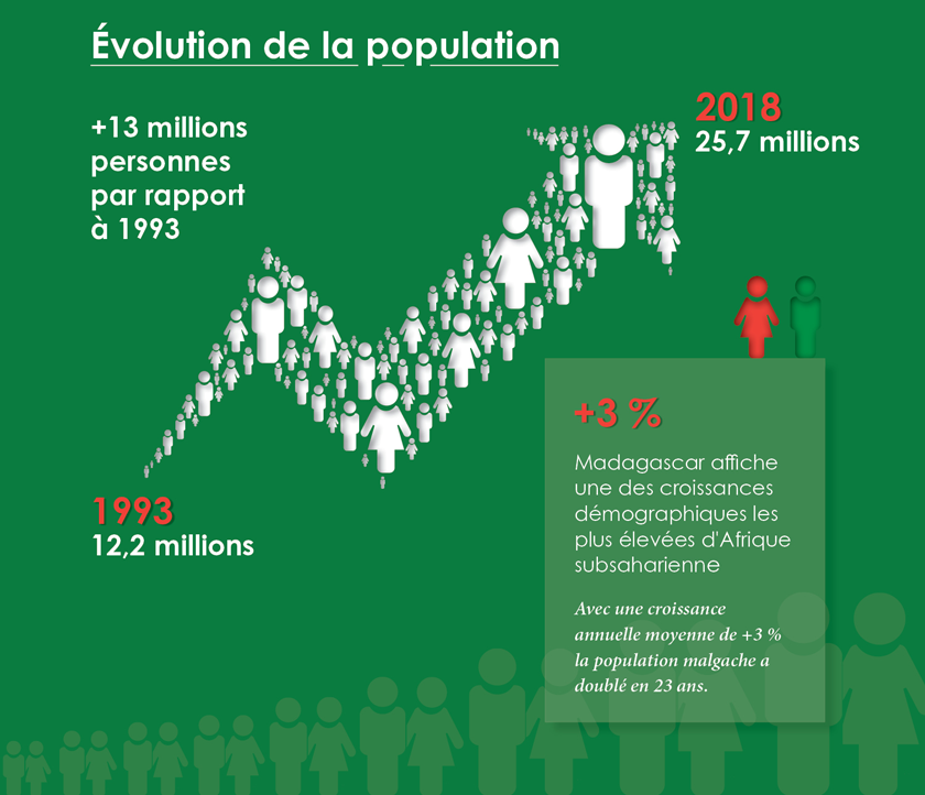 Evolution de la population à Madagascar de 1993 à 2018