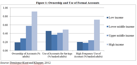 Figure 1: Ownership and Use of Formal Accounts 