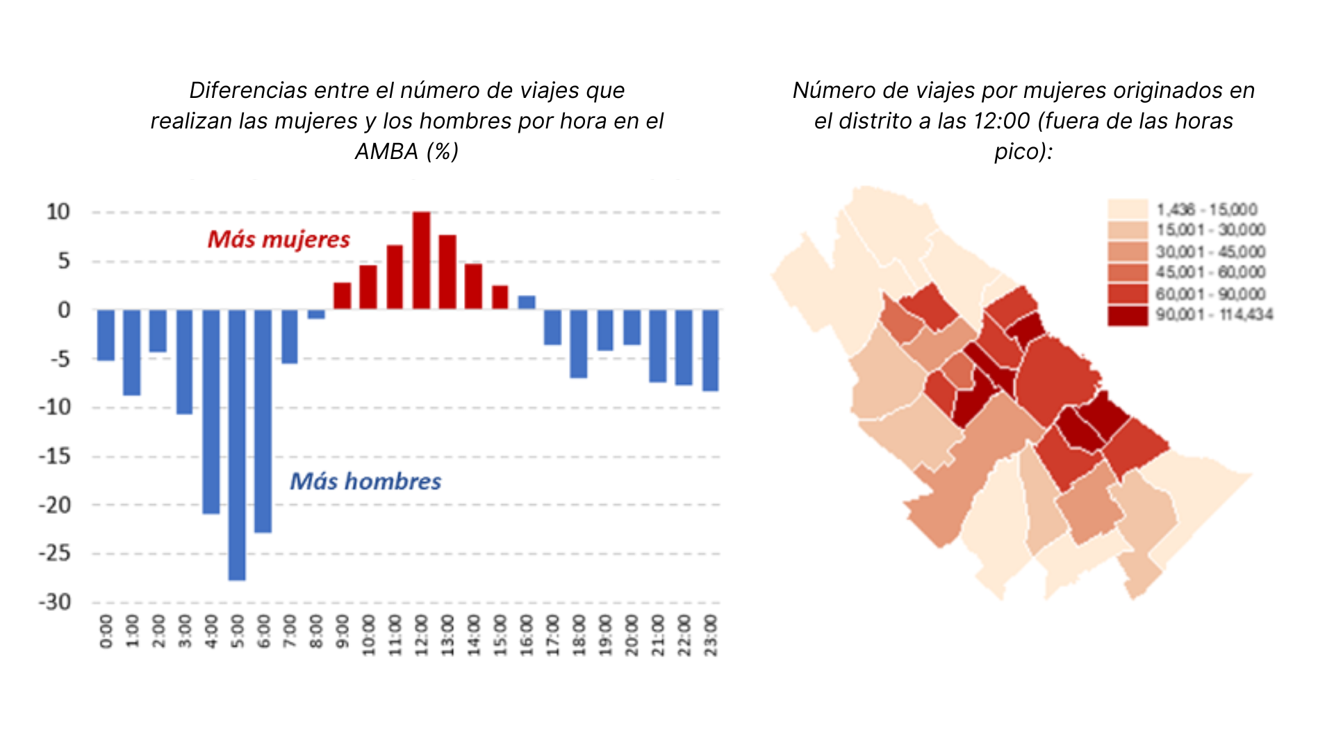 gráfica sobre big data, movilidad y género