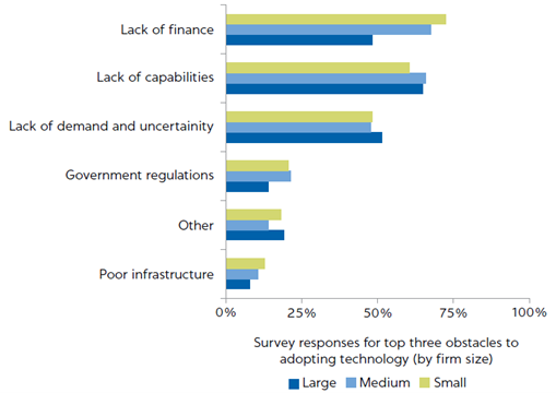 What stops Senegalese firms from adopting more sophisticated technologies