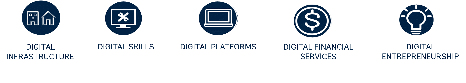 The Caribbean Digital Transformation Program will strengthen the foundational elements of the digital economy