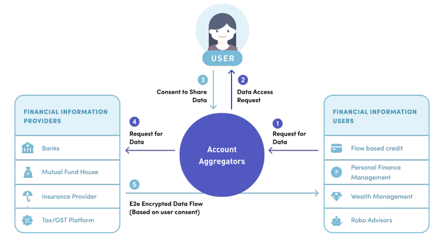 A chart showing Figure 5: Architecture of Account Aggregator