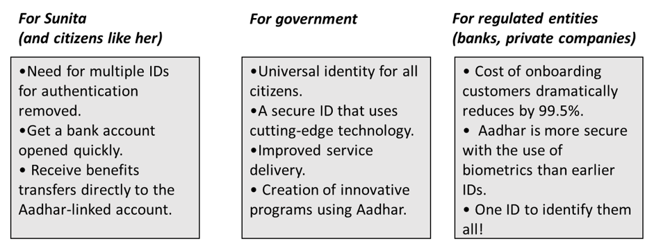 Three text boxes showing Figure 2: The value proposition of Aadhar