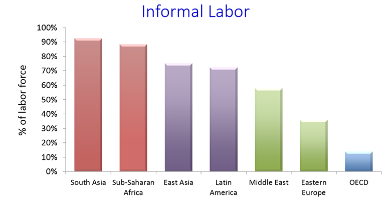 Travail informel dans l’économie. Source: Banque mondiale