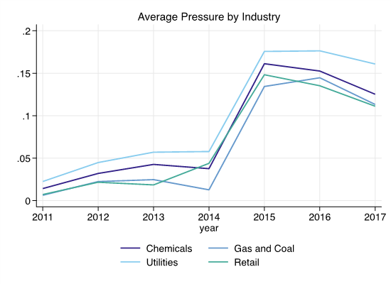 Line chart showing Figure 2. Average Pressure by Industry