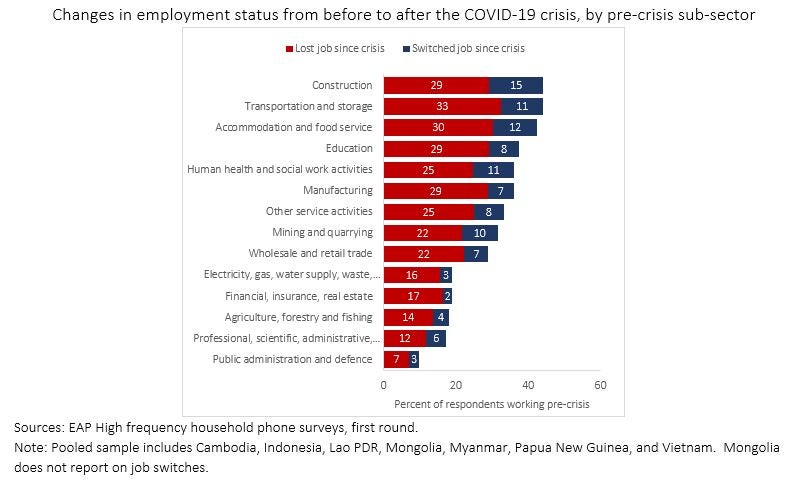 The contraction has led to a loss of jobs in services and industries