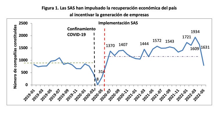 Figura 1: Las SAS han impulsado la recuperación económica del país al incentivar la generación de empresas