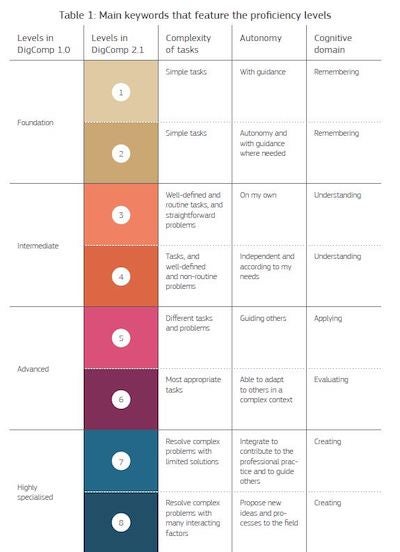 The DigComp 2.1 framework sets out eight proficiency levels for each area and gives examples of their application and use in both employment (including job seeking) and learning. This chart illustrates the progression..