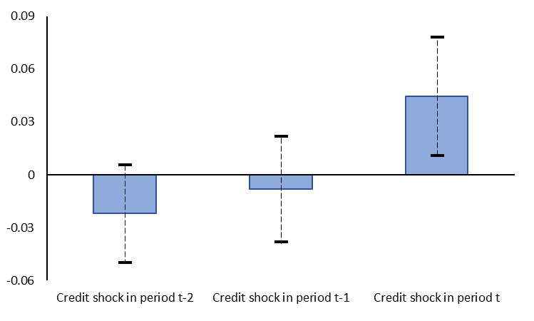 A bar/stock chart showing authors? estimation of changes in log of formal employees in small firms in each labor market as the dependent variable and credit supply shocks in years t-2, t-1 and t as the independent variables.