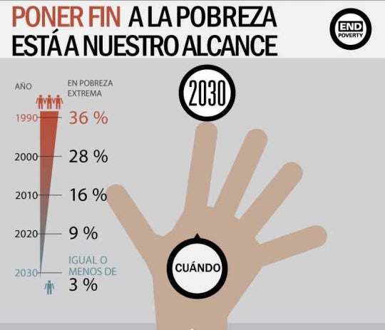 Poner fin a la pobreza es tarea de todos.