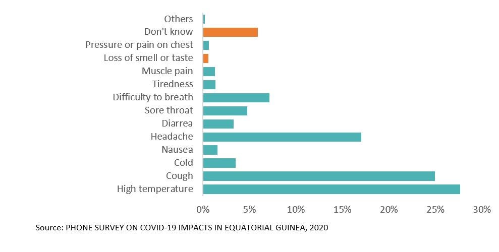 COVID-19 symptoms recognized