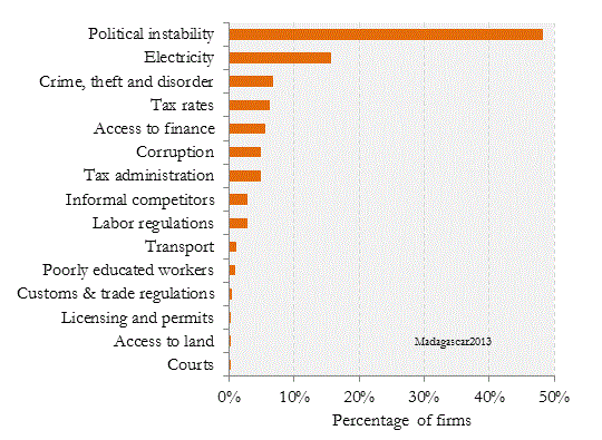  Businesses overwhelmingly cite political instability as the biggest obstacle for their daily operations