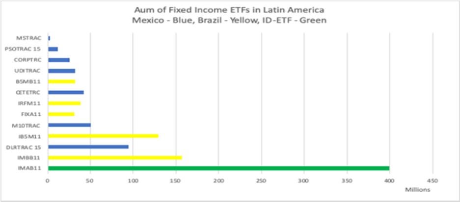 Fixed Income ETF in Latin America ? by Assets under Management (AuM) in USD