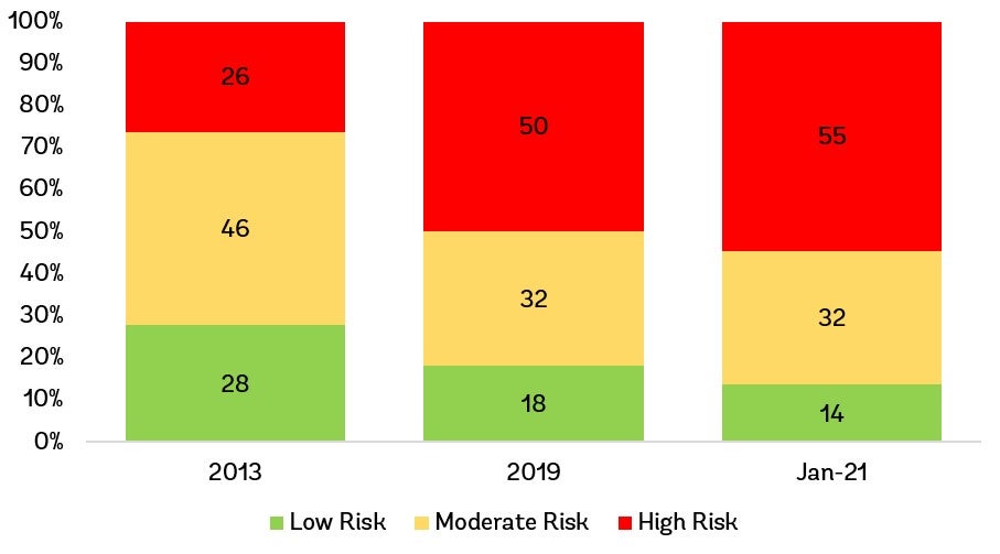 Source: World Bank LIC DSF database (Note: For IDA countries under the LIC DSF; High Risk category includes countries assessed to be in debt distress). 