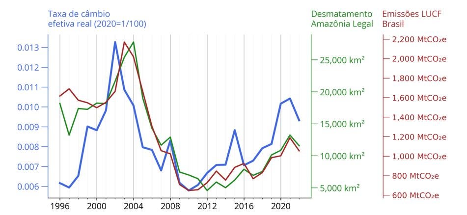 Taxa de câmbio efetiva real do Brasil e desmatamento na Amazônia Legal