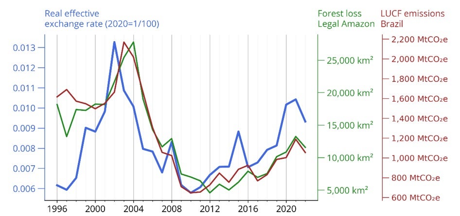 Brazil?s real effective exchange rate and deforestation in the Legal Amazon
