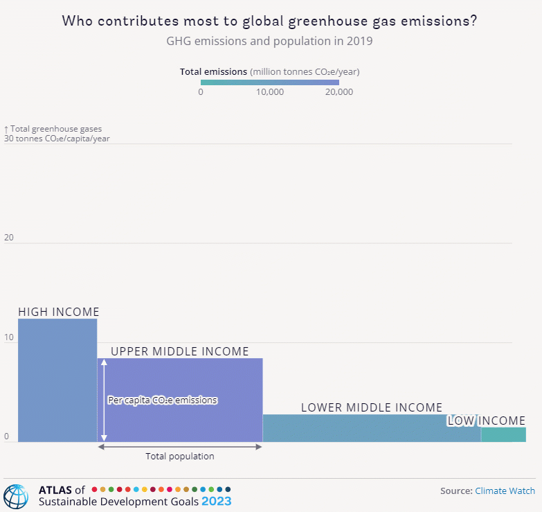 GHG emissions and population in 2019