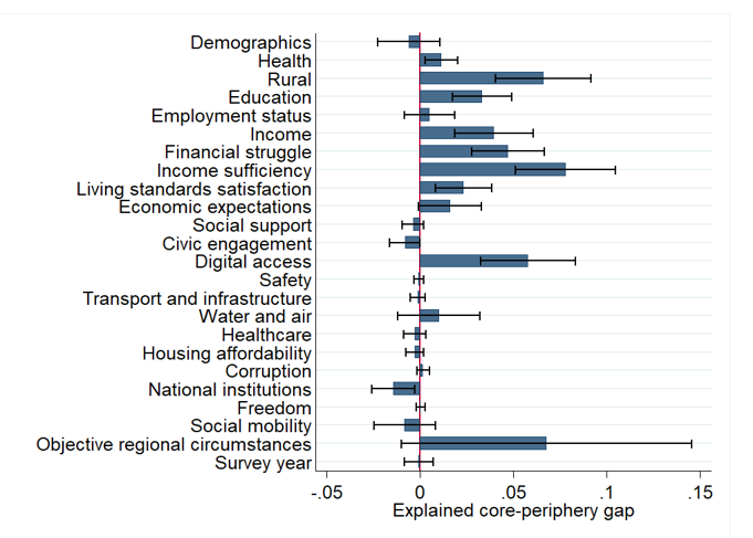 Figure 2: Factors explaining the core-periphery difference in happiness