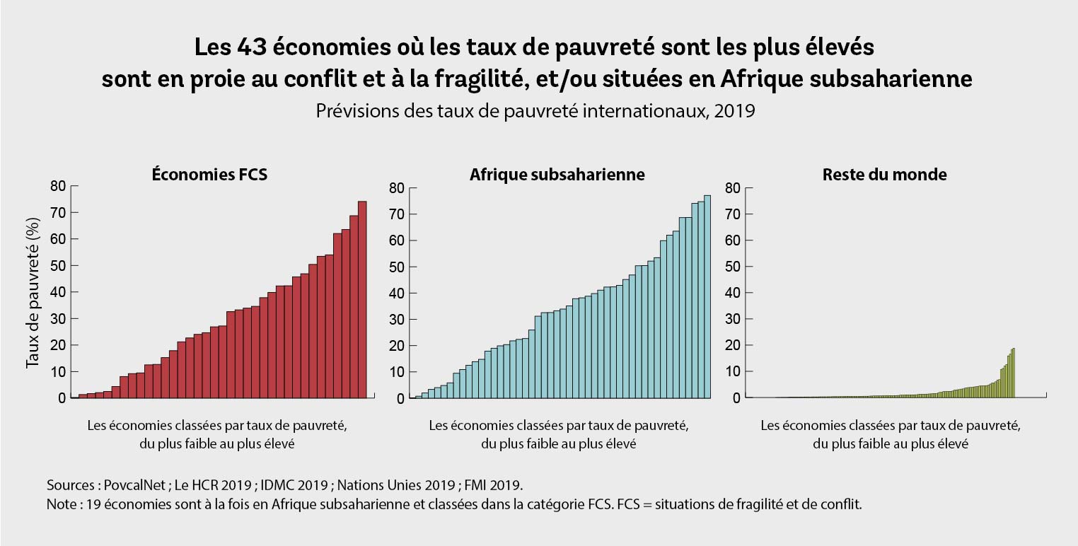 Les 43 économies où les taux de pauvreté sont les plus élevés  sont en proie au conflit et à la fragilité, et/ou situées en Afrique subsaharienne. © Banque mondiale