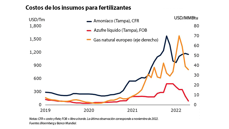 Costos de los insumos para fertilizantes