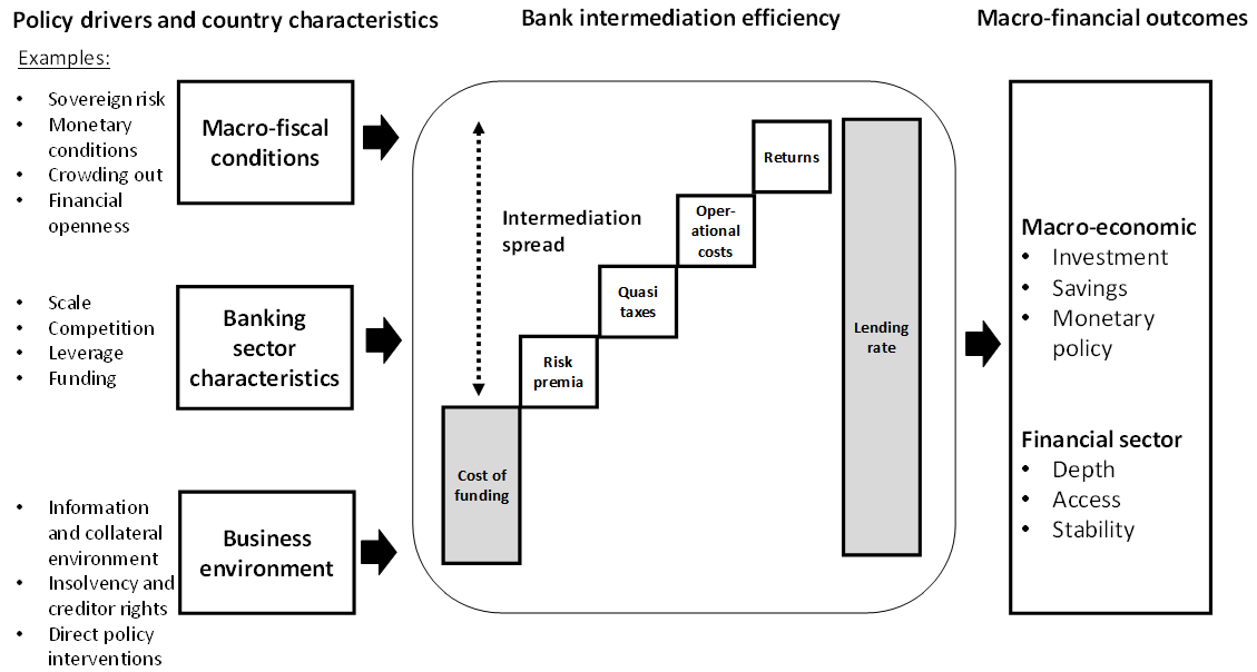 A diagram of Figure 1: Drivers and macro-financial outcomes of bank lending rates and intermediation spreads