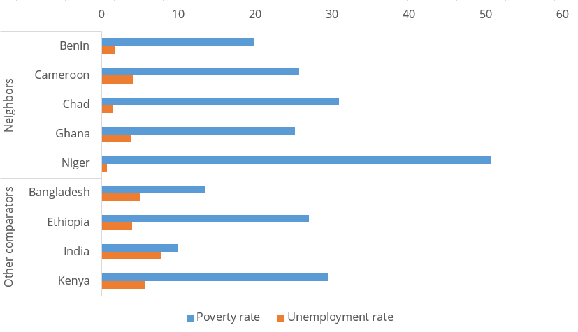 A bar chart of poverty rate and unemployment rate in Nigeria's neighbors and other comparators
