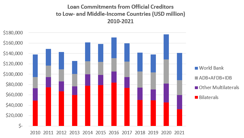 Chart of Loan Commitments from Official Creditors  to Low- and Middle-Income Countries